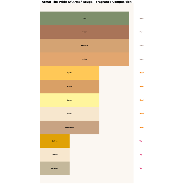 Armaf Odlewka Wody perfumowanej dla kobiet The Pride Of Armaf Rouge 10 ml