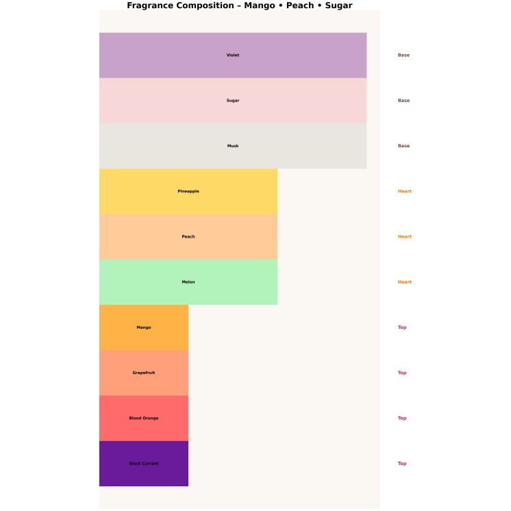 Unisex парфумована вода Ministry of GourmandMango Jugoso для чоловіків та жінок 100 мл